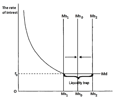 Liquidity Trap: Definition, Causes, and Examples