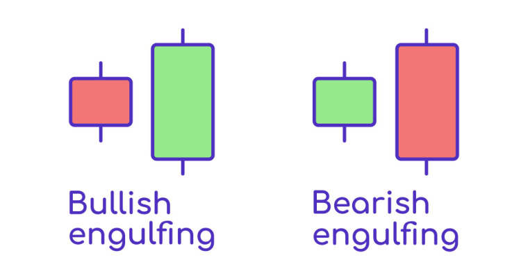 Bullish Engulfing Pattern