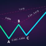 What is Harmonic Pattern and How Does it Help in Trading?