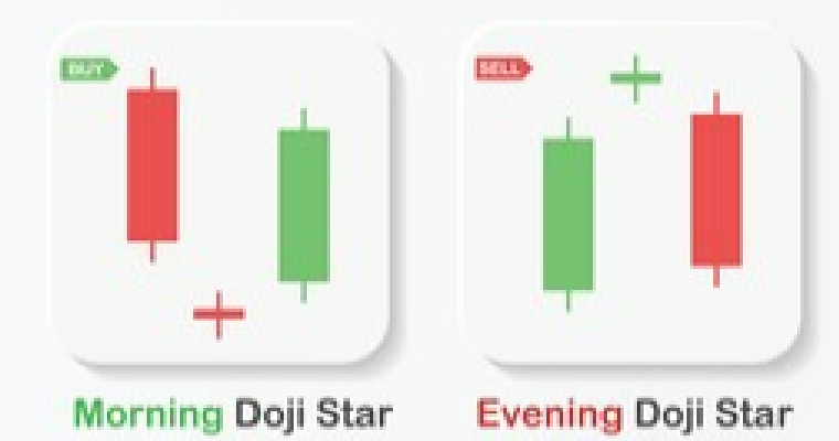 Doji Candle Pattern Types Working Indication